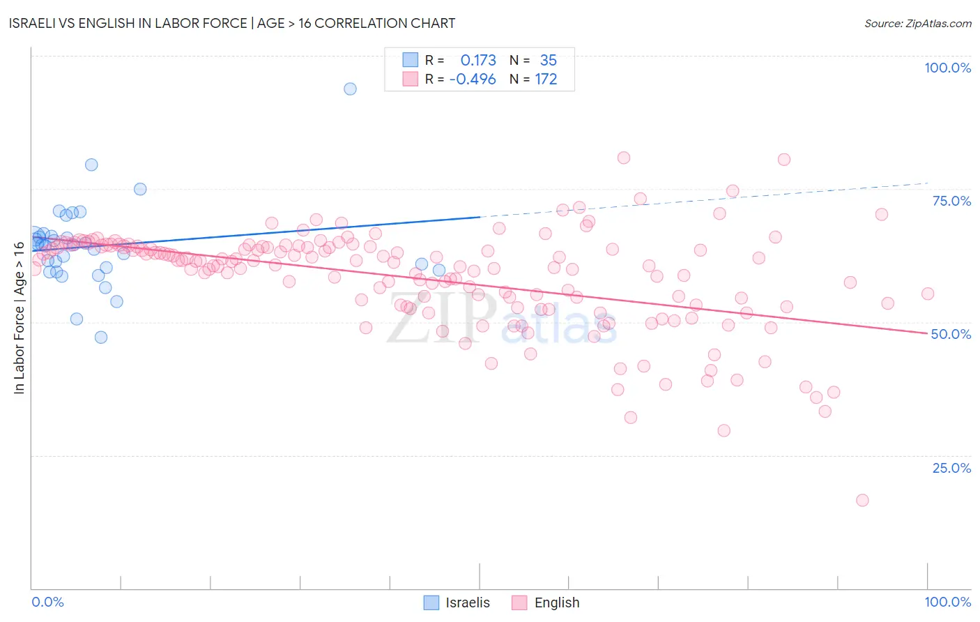 Israeli vs English In Labor Force | Age > 16