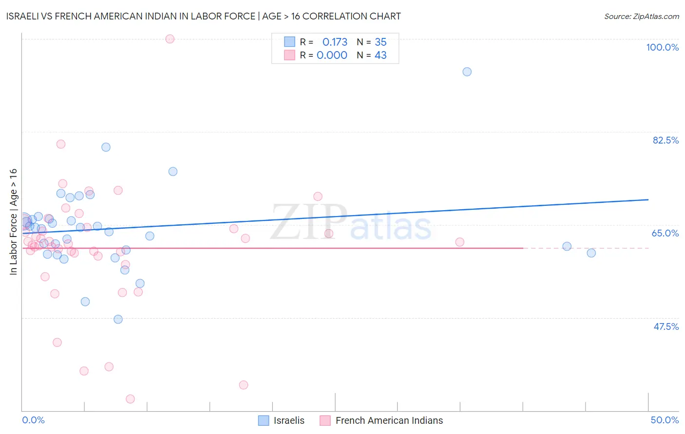 Israeli vs French American Indian In Labor Force | Age > 16