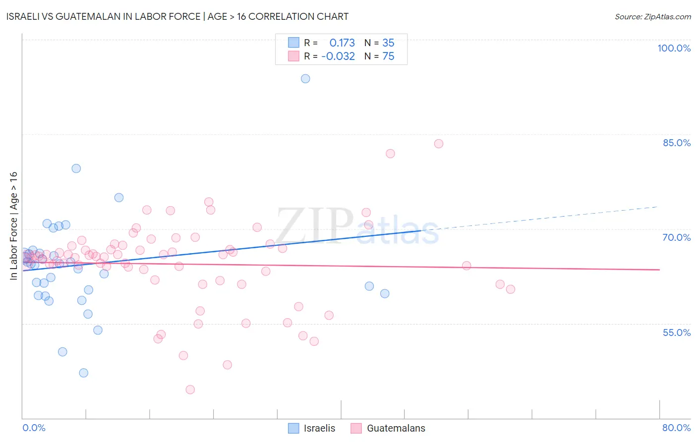 Israeli vs Guatemalan In Labor Force | Age > 16