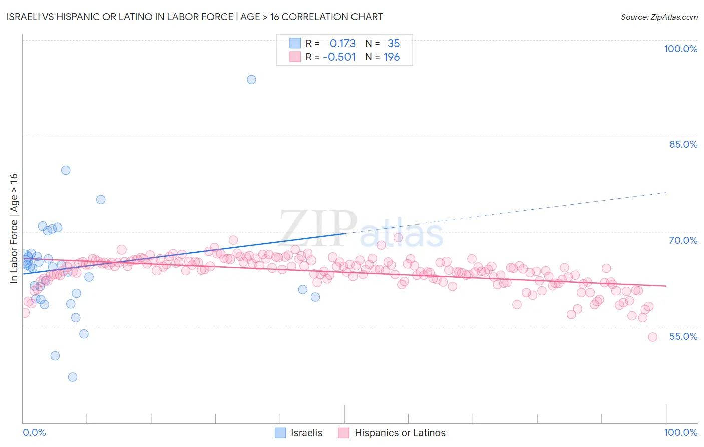 Israeli vs Hispanic or Latino In Labor Force | Age > 16