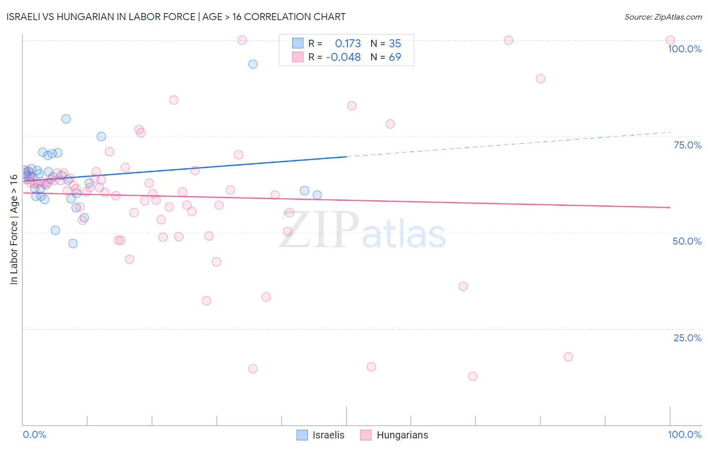 Israeli vs Hungarian In Labor Force | Age > 16