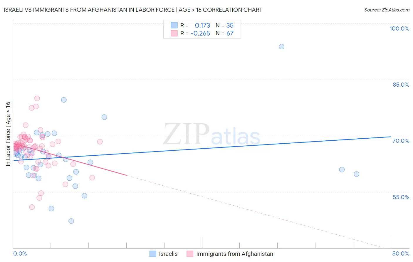 Israeli vs Immigrants from Afghanistan In Labor Force | Age > 16