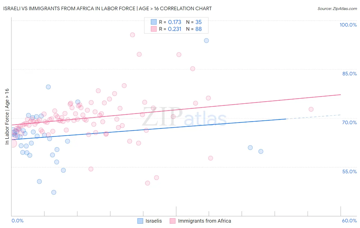 Israeli vs Immigrants from Africa In Labor Force | Age > 16