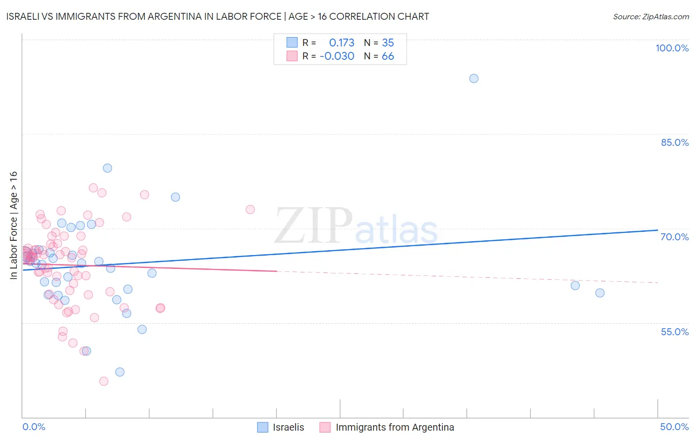 Israeli vs Immigrants from Argentina In Labor Force | Age > 16