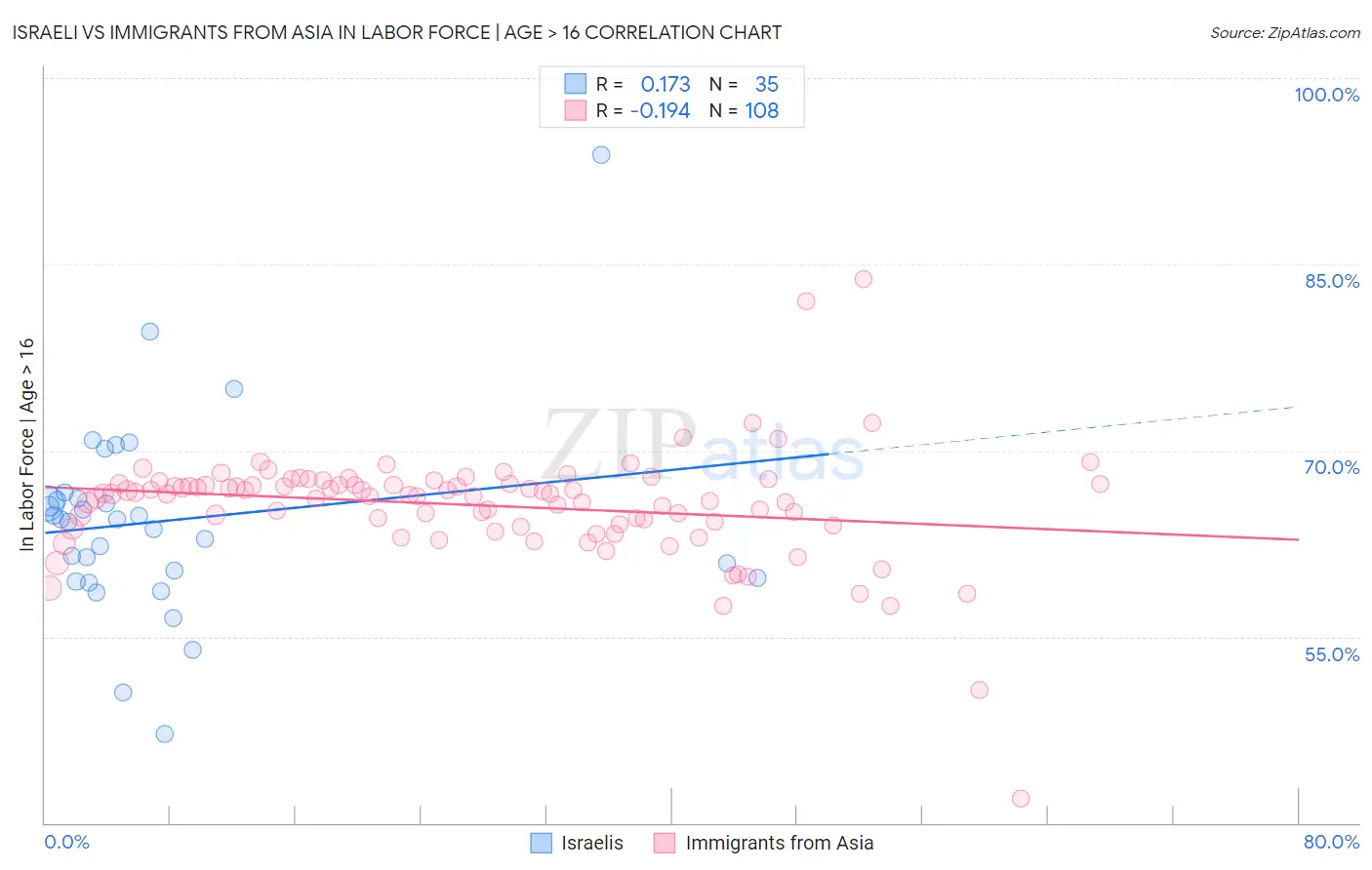 Israeli vs Immigrants from Asia In Labor Force | Age > 16