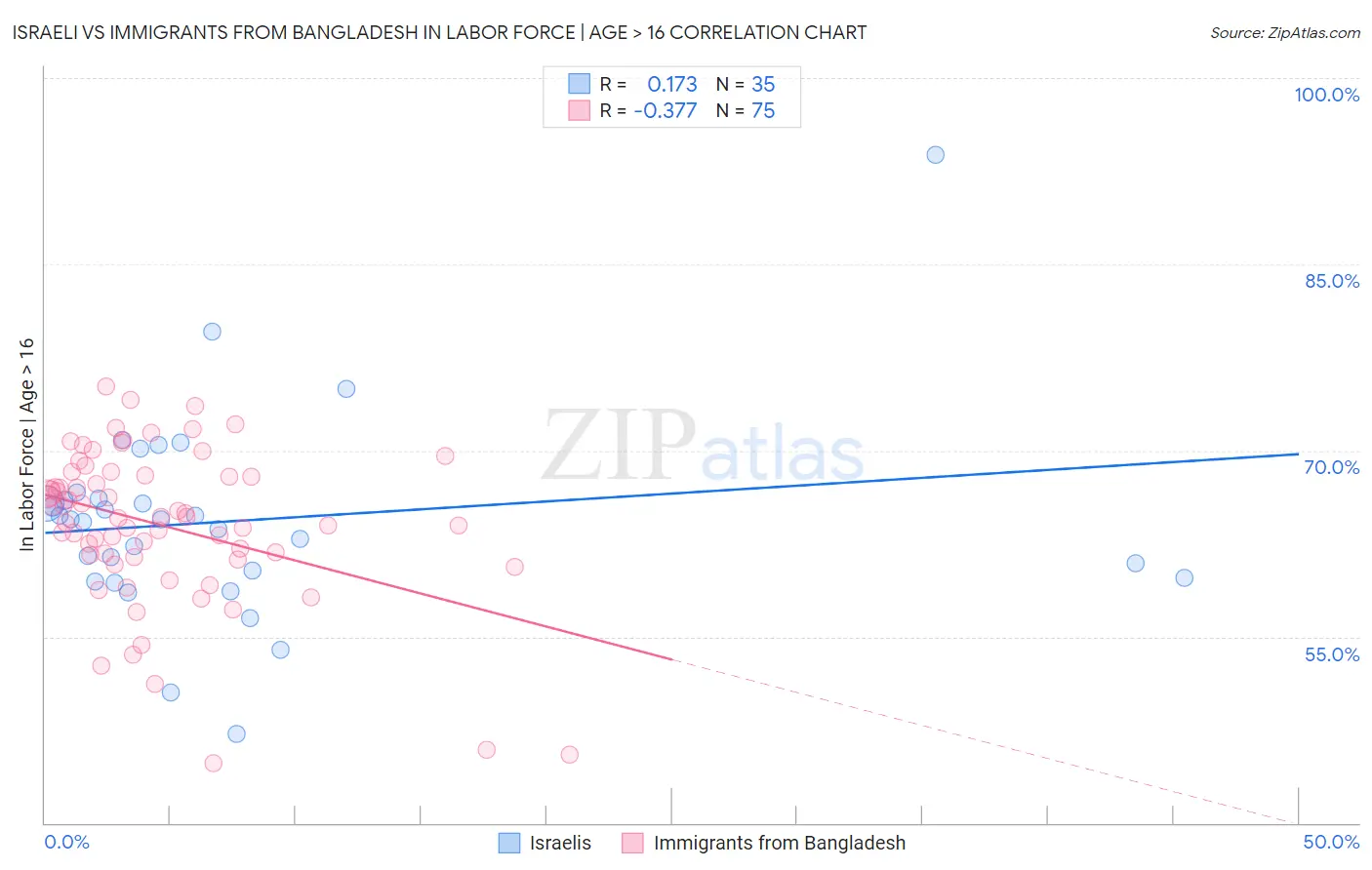 Israeli vs Immigrants from Bangladesh In Labor Force | Age > 16