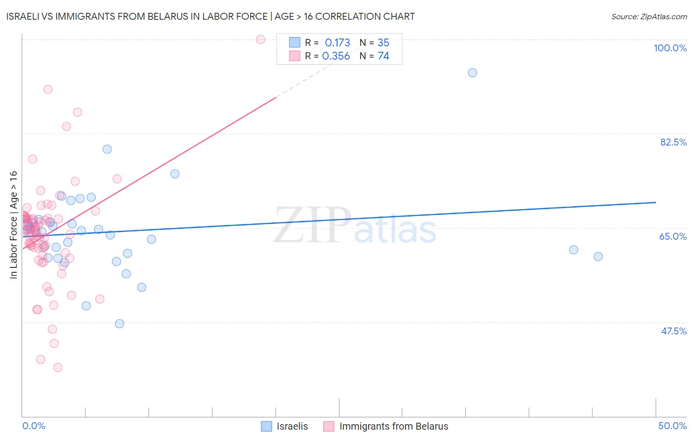 Israeli vs Immigrants from Belarus In Labor Force | Age > 16