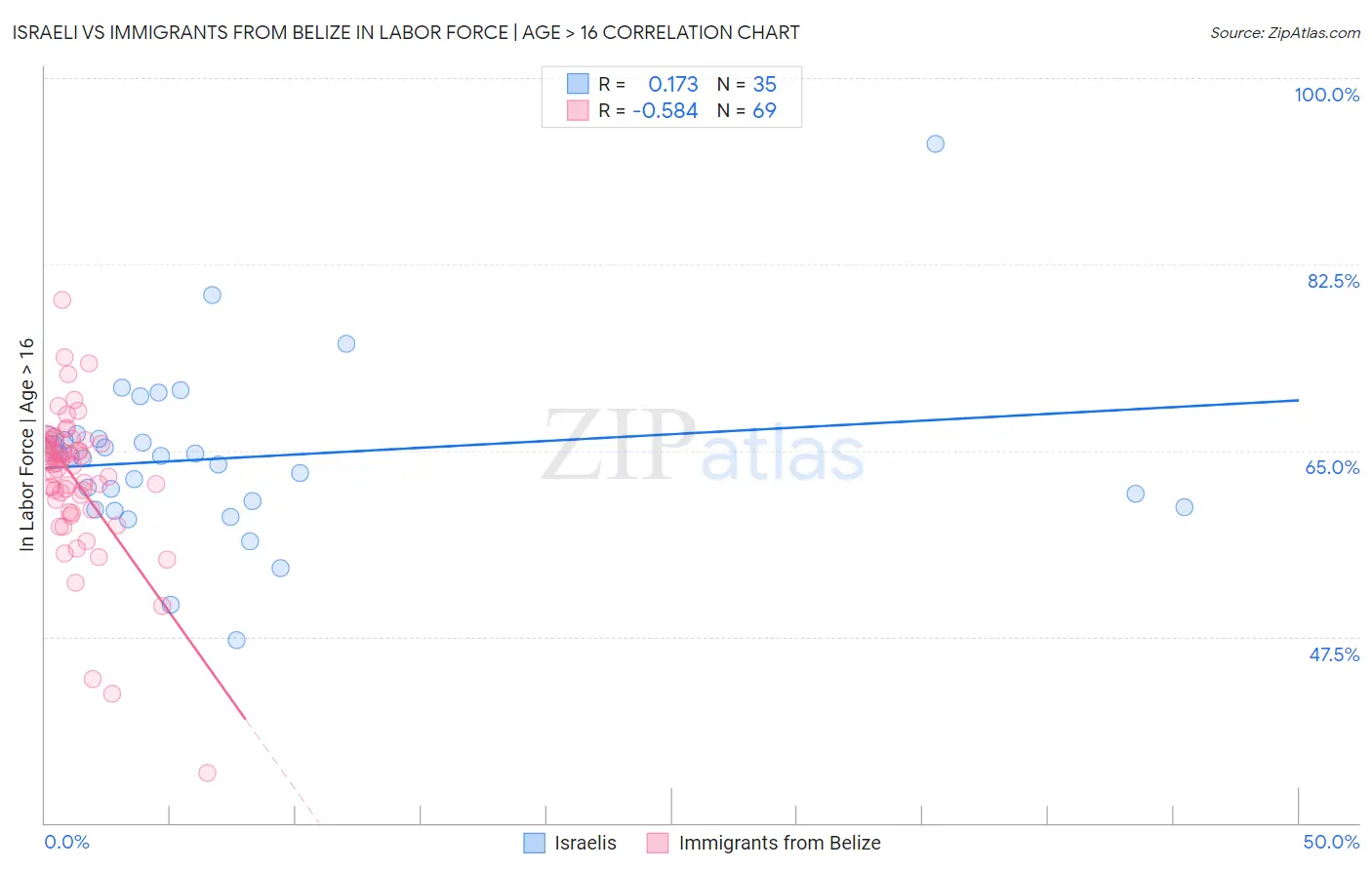 Israeli vs Immigrants from Belize In Labor Force | Age > 16