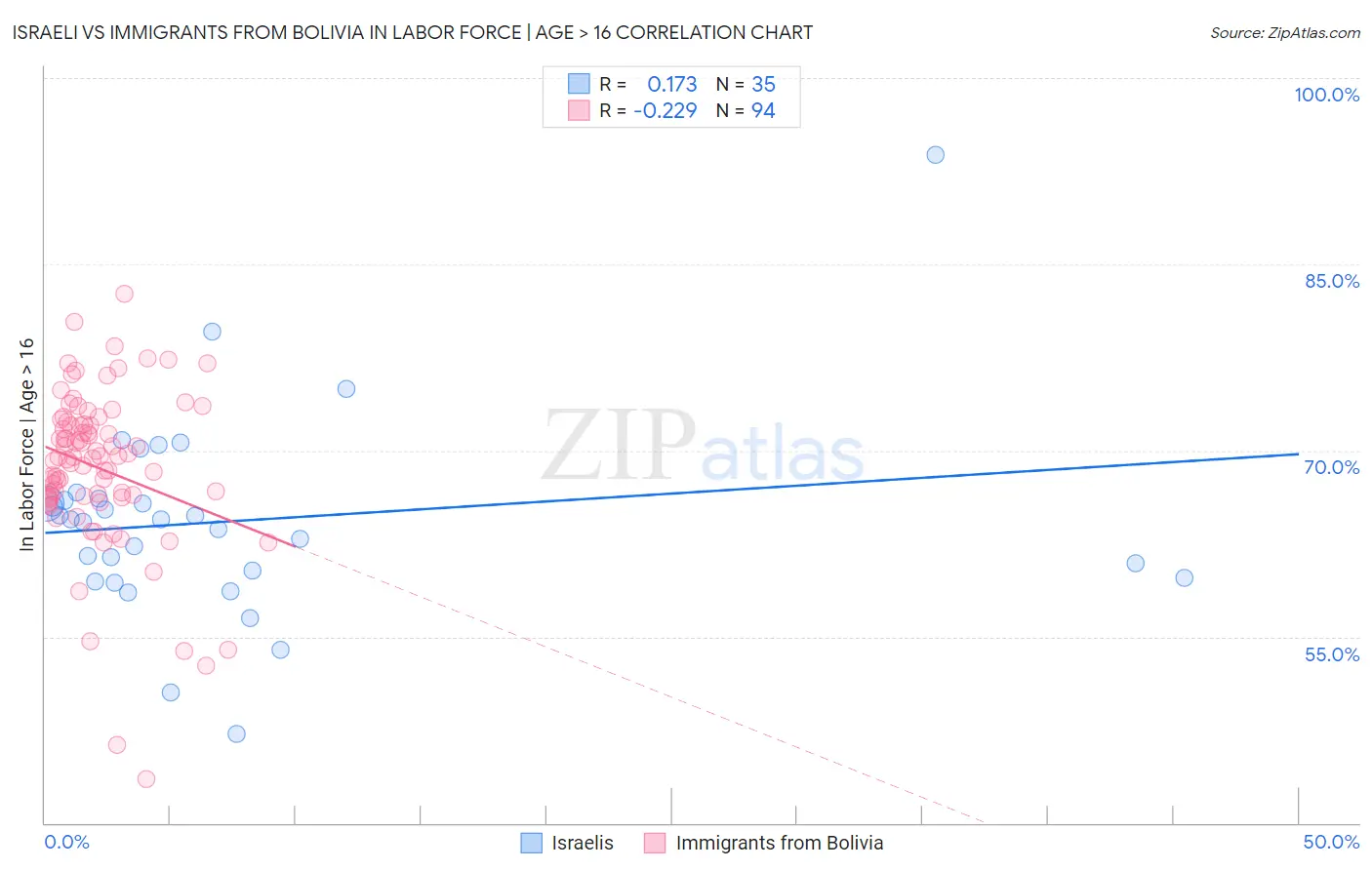 Israeli vs Immigrants from Bolivia In Labor Force | Age > 16