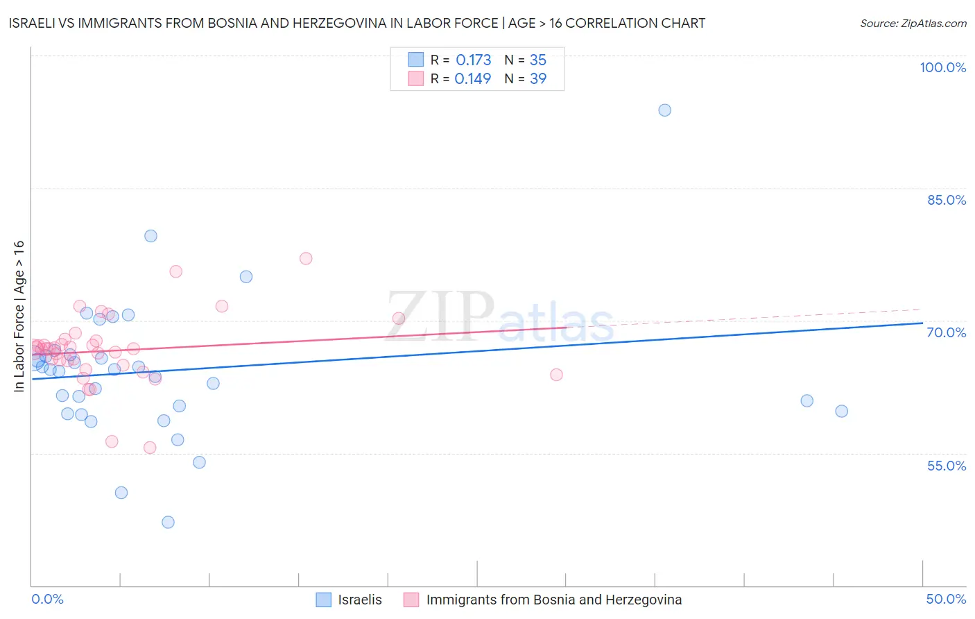 Israeli vs Immigrants from Bosnia and Herzegovina In Labor Force | Age > 16