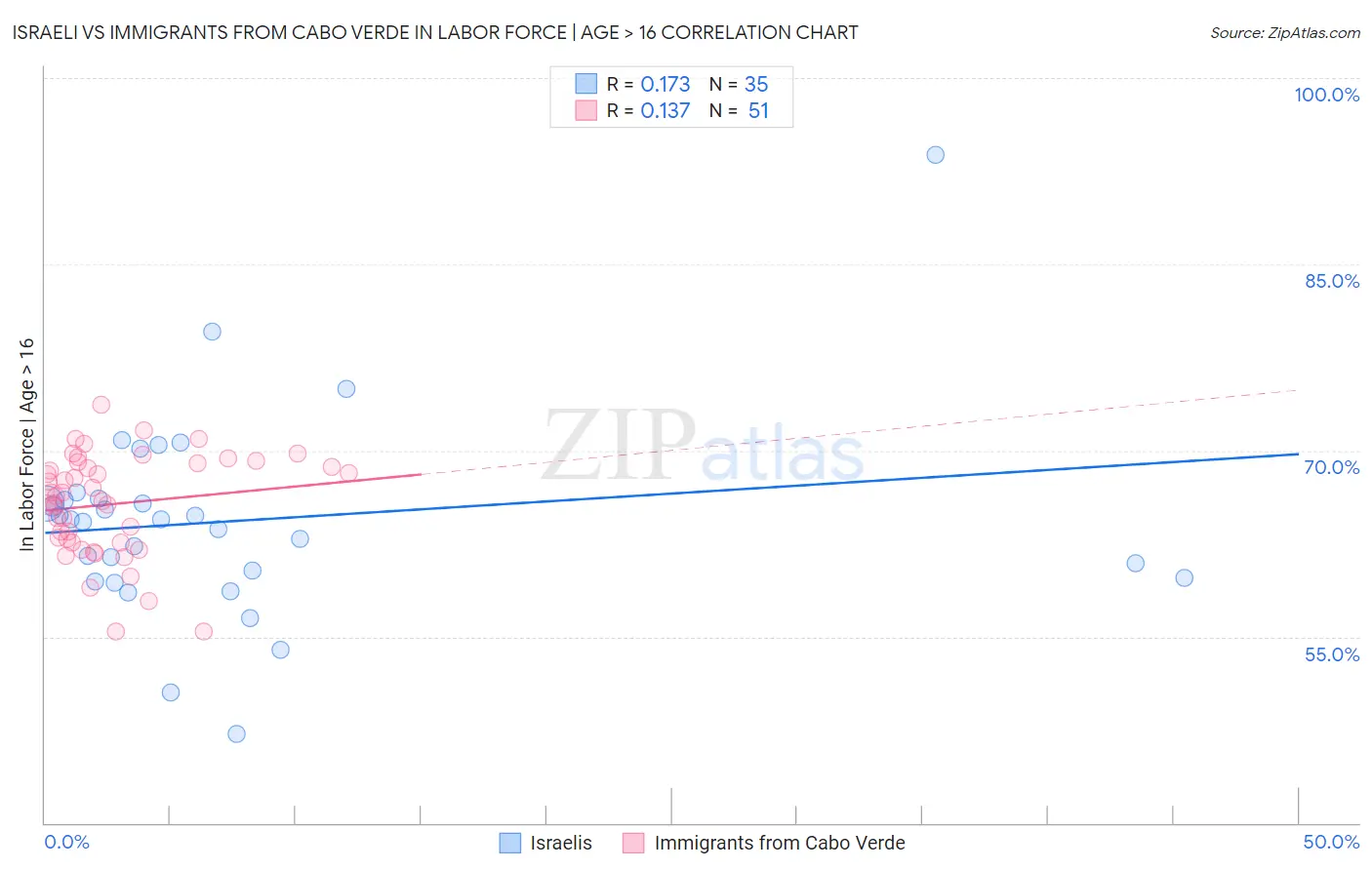 Israeli vs Immigrants from Cabo Verde In Labor Force | Age > 16