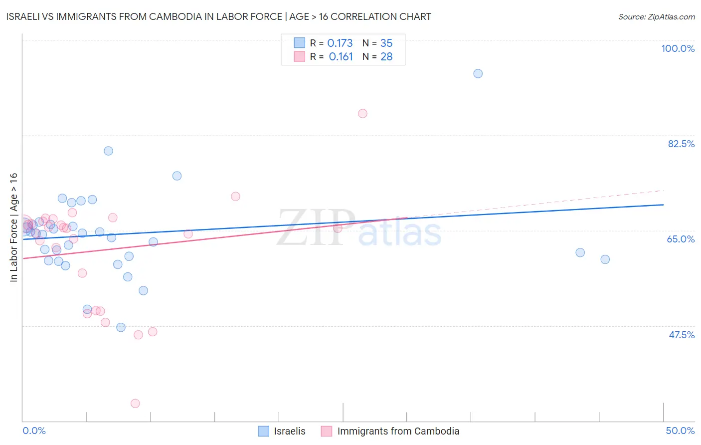 Israeli vs Immigrants from Cambodia In Labor Force | Age > 16