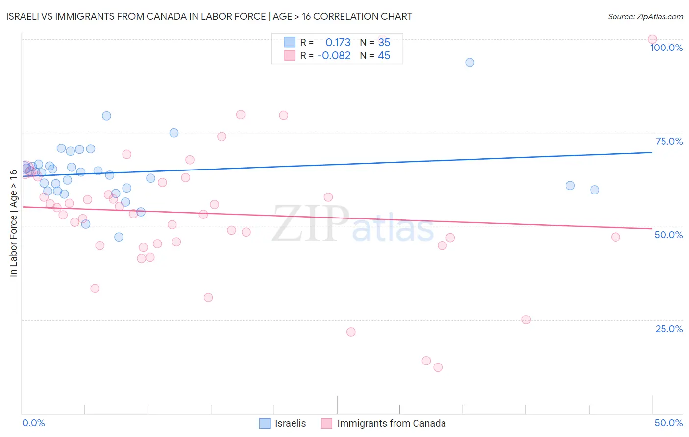 Israeli vs Immigrants from Canada In Labor Force | Age > 16