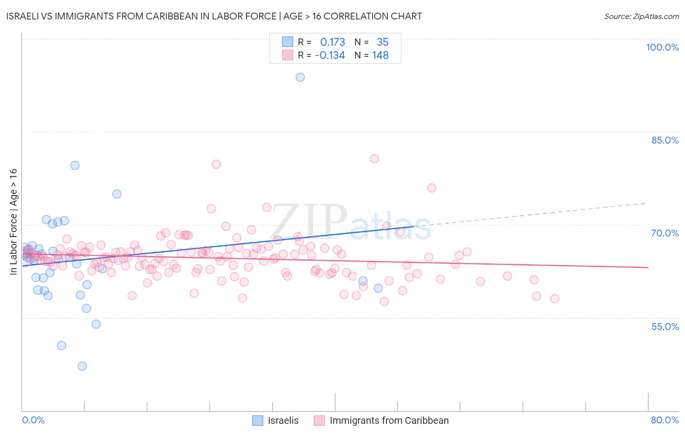 Israeli vs Immigrants from Caribbean In Labor Force | Age > 16