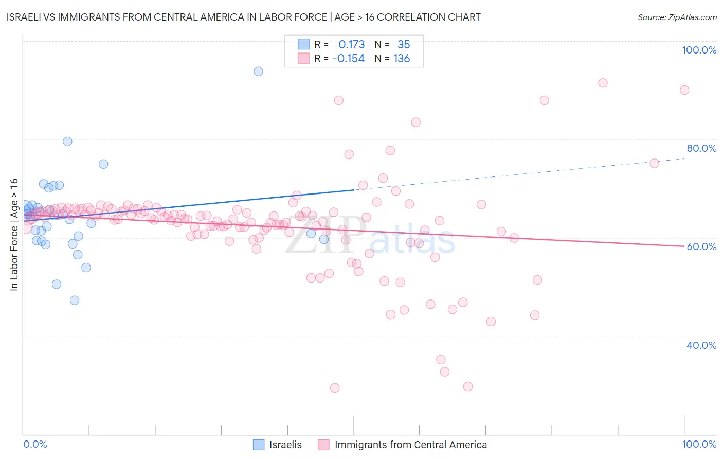 Israeli vs Immigrants from Central America In Labor Force | Age > 16
