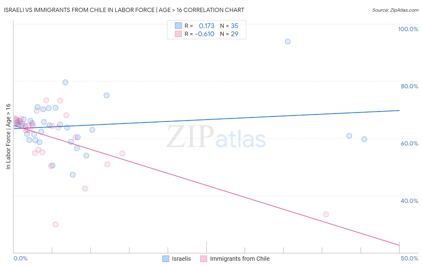 Israeli vs Immigrants from Chile In Labor Force | Age > 16