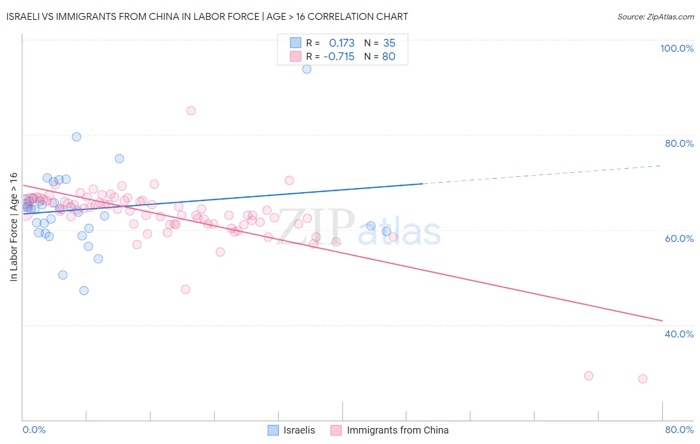 Israeli vs Immigrants from China In Labor Force | Age > 16