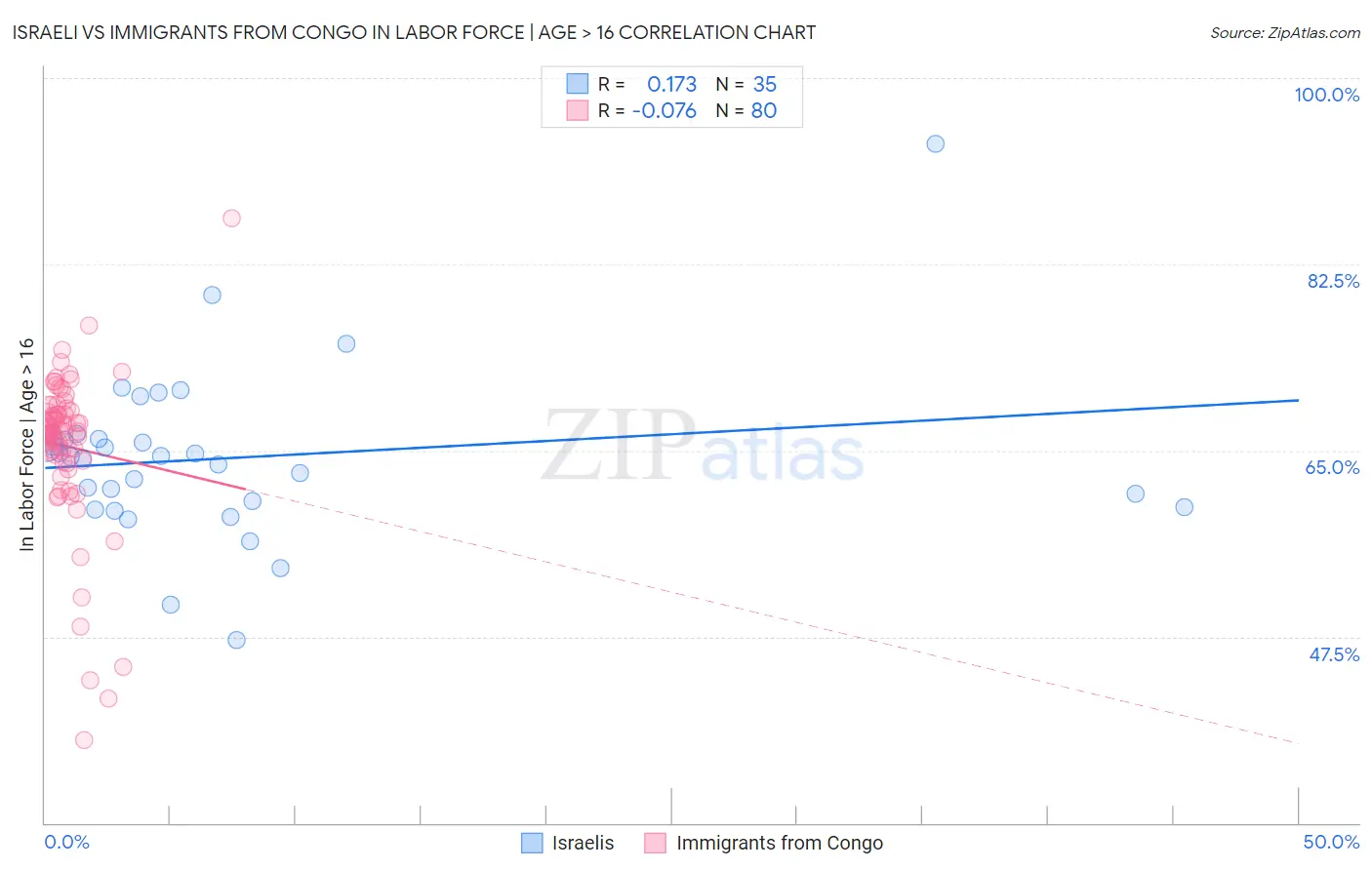 Israeli vs Immigrants from Congo In Labor Force | Age > 16