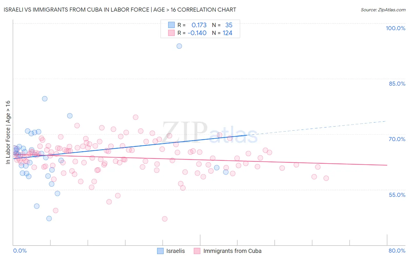 Israeli vs Immigrants from Cuba In Labor Force | Age > 16