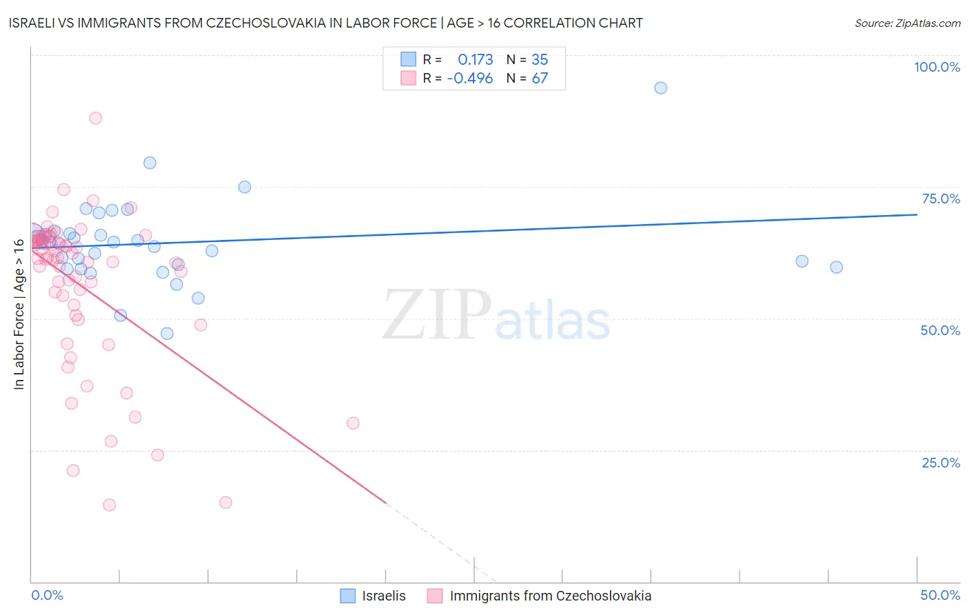 Israeli vs Immigrants from Czechoslovakia In Labor Force | Age > 16