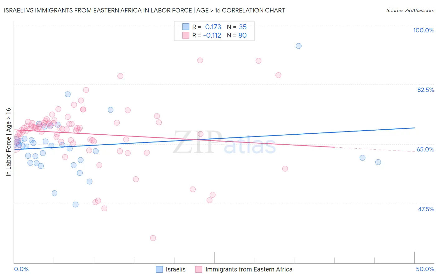 Israeli vs Immigrants from Eastern Africa In Labor Force | Age > 16