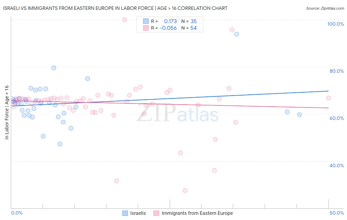 Israeli vs Immigrants from Eastern Europe In Labor Force | Age > 16