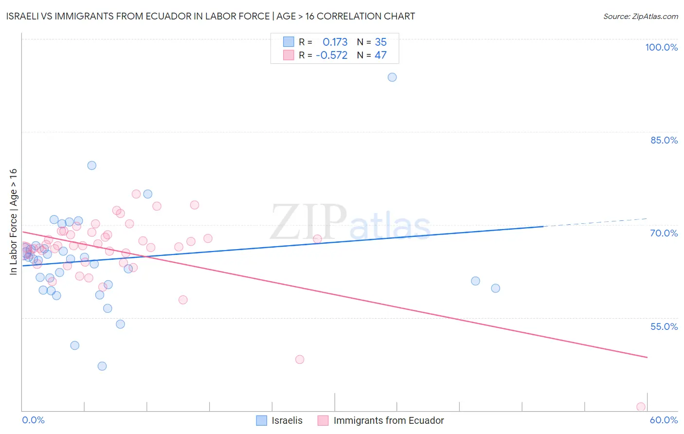 Israeli vs Immigrants from Ecuador In Labor Force | Age > 16
