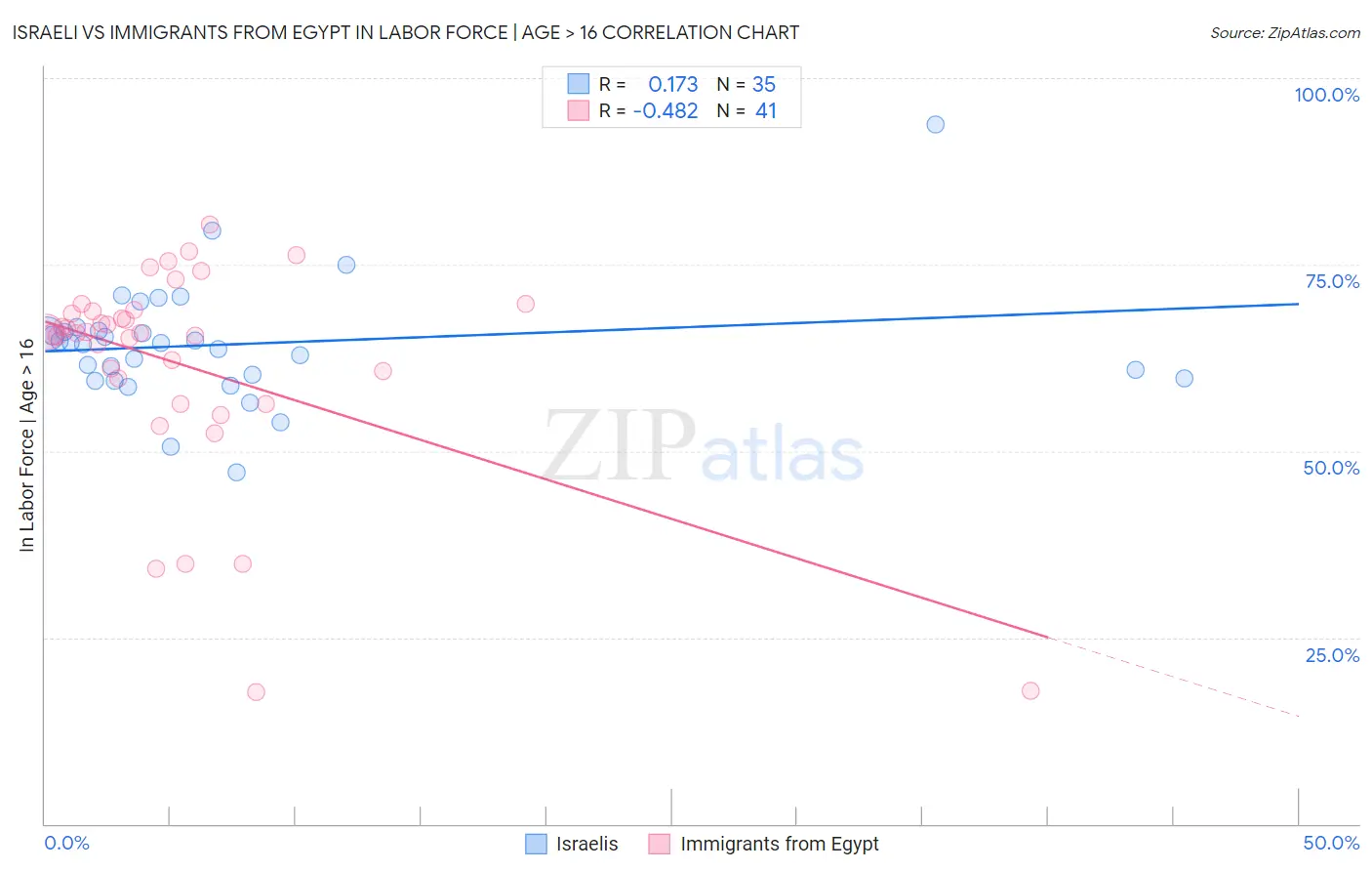 Israeli vs Immigrants from Egypt In Labor Force | Age > 16