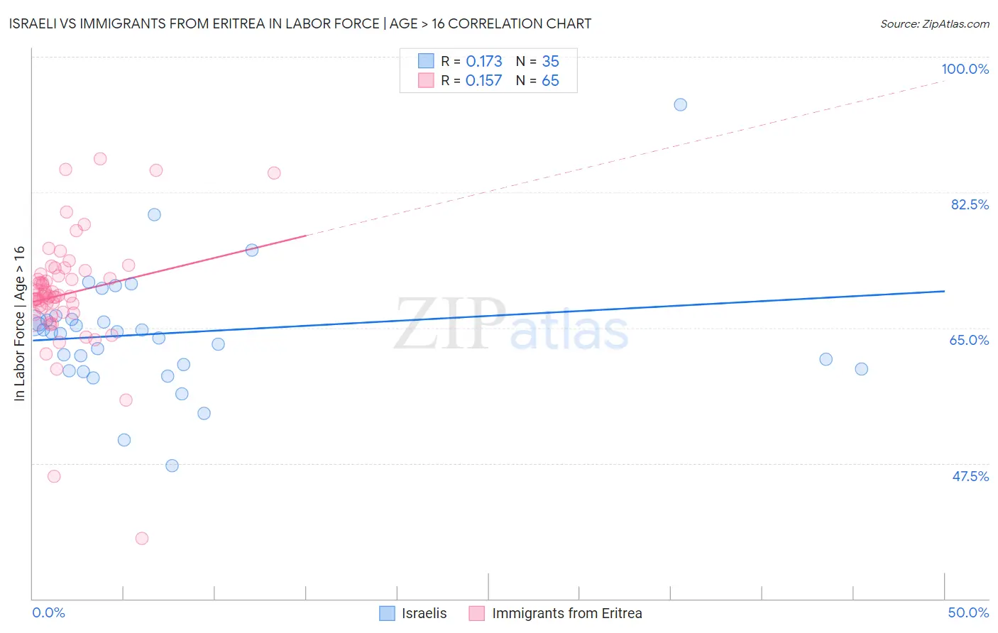 Israeli vs Immigrants from Eritrea In Labor Force | Age > 16