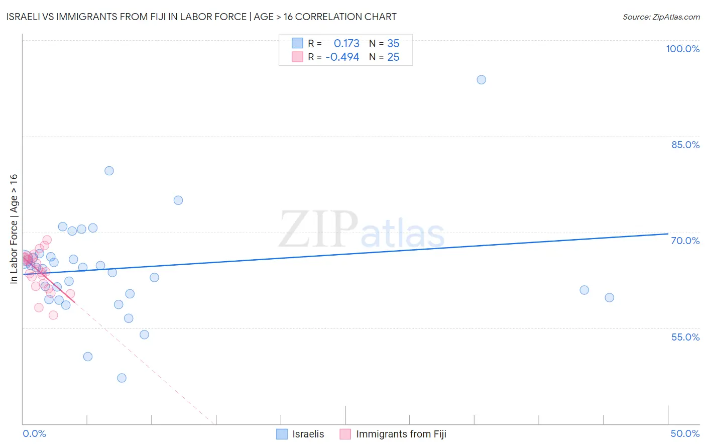 Israeli vs Immigrants from Fiji In Labor Force | Age > 16
