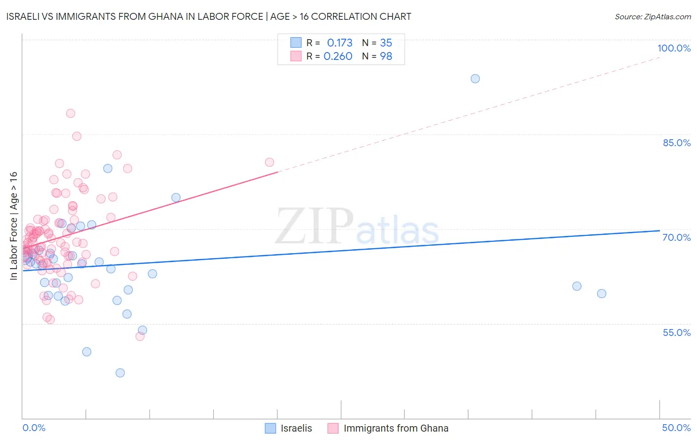 Israeli vs Immigrants from Ghana In Labor Force | Age > 16