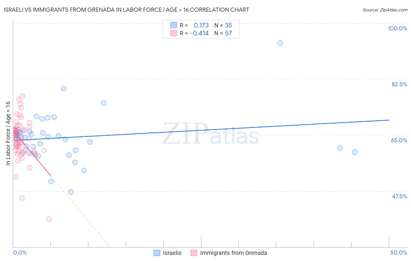 Israeli vs Immigrants from Grenada In Labor Force | Age > 16