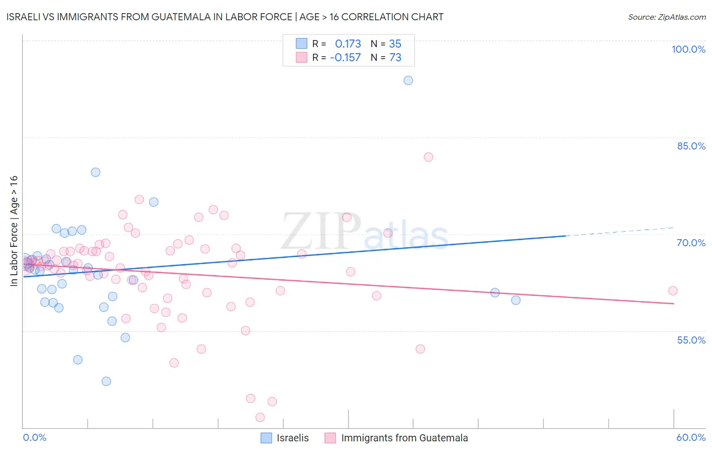 Israeli vs Immigrants from Guatemala In Labor Force | Age > 16