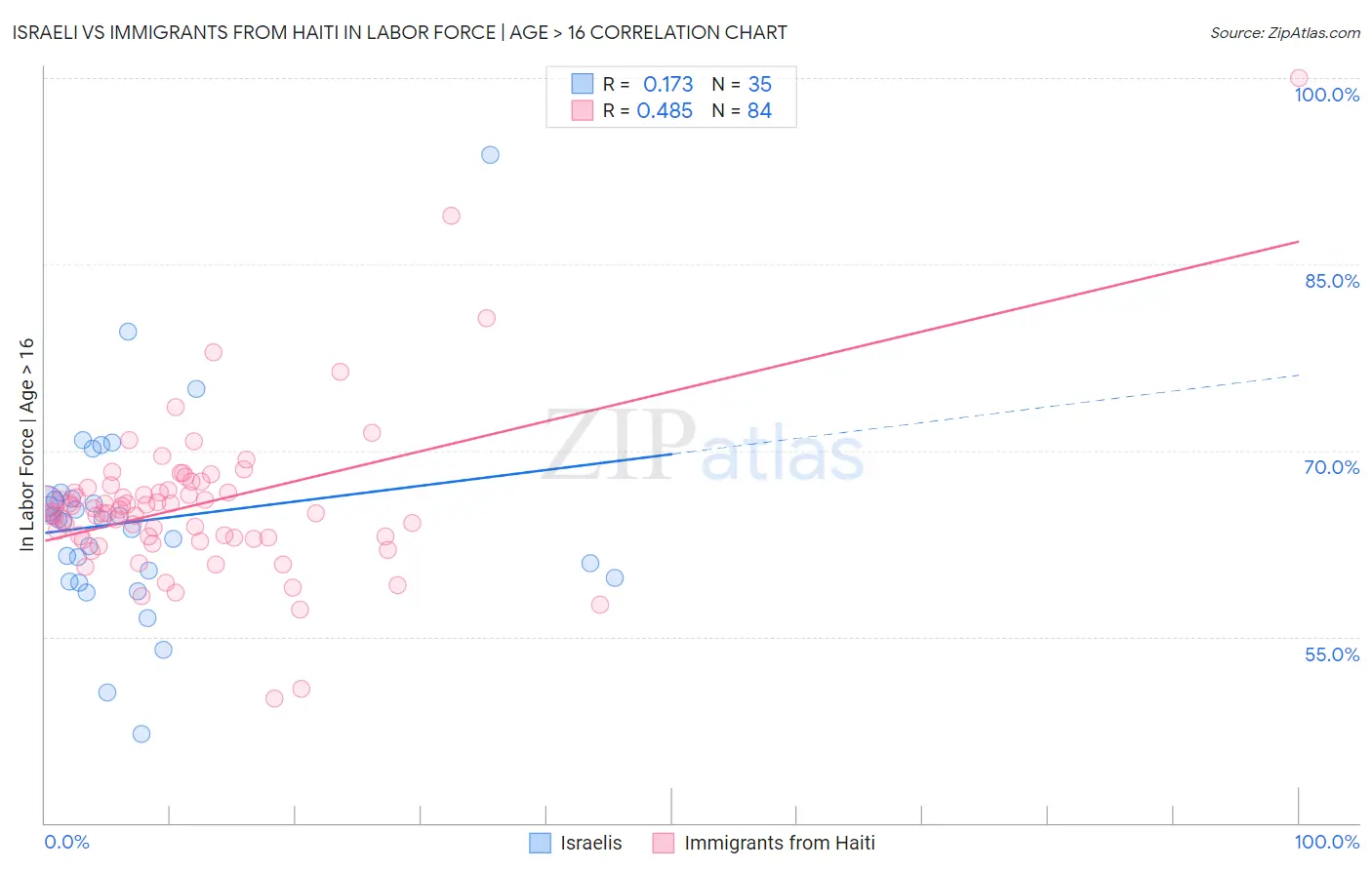 Israeli vs Immigrants from Haiti In Labor Force | Age > 16