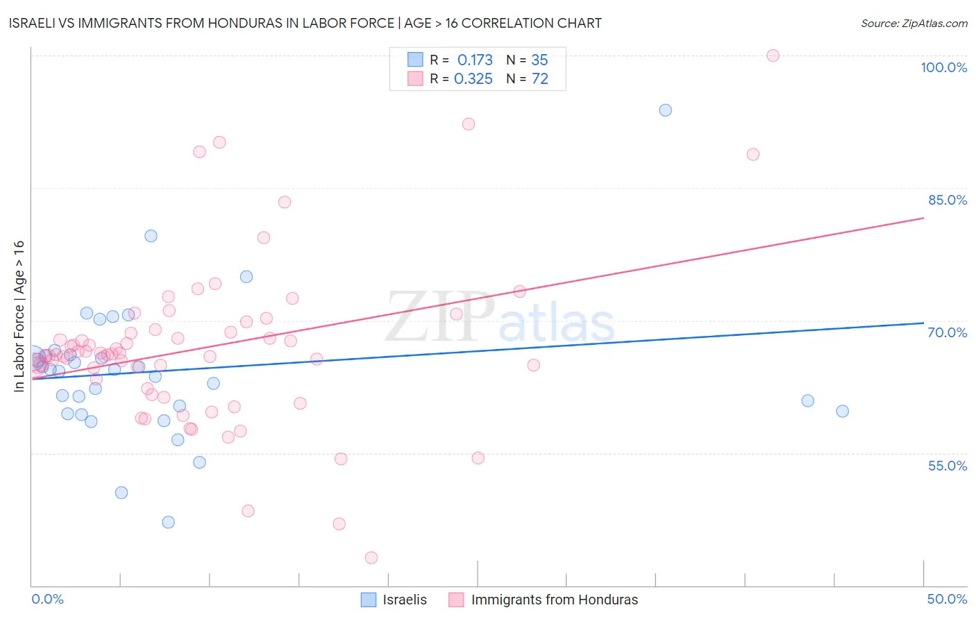 Israeli vs Immigrants from Honduras In Labor Force | Age > 16