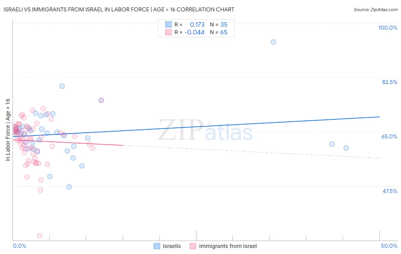 Israeli vs Immigrants from Israel In Labor Force | Age > 16