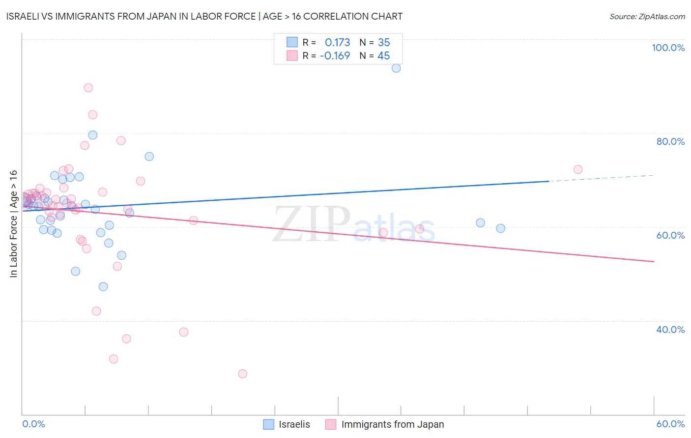 Israeli vs Immigrants from Japan In Labor Force | Age > 16