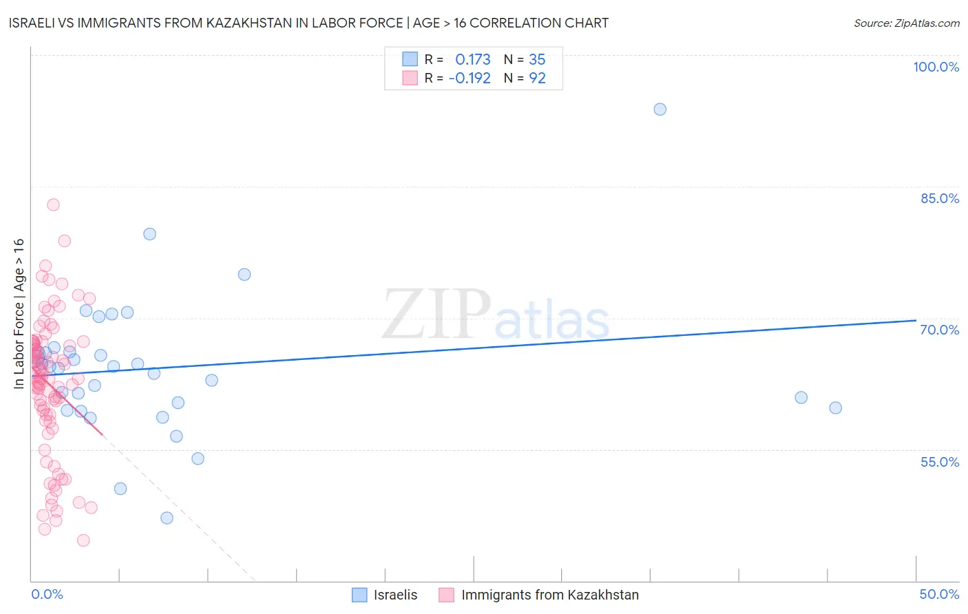 Israeli vs Immigrants from Kazakhstan In Labor Force | Age > 16