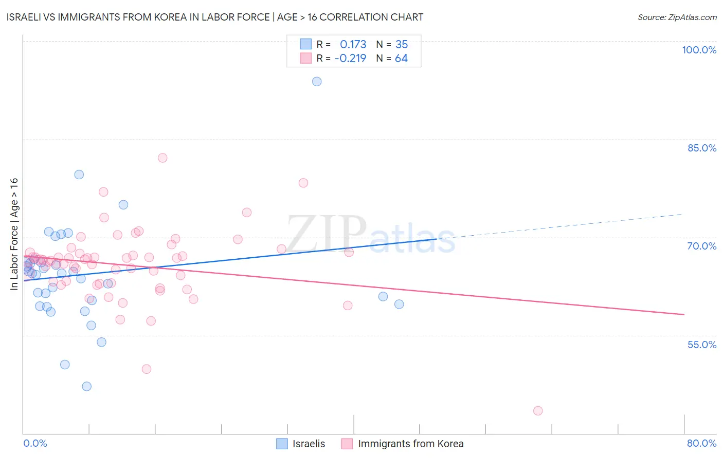 Israeli vs Immigrants from Korea In Labor Force | Age > 16