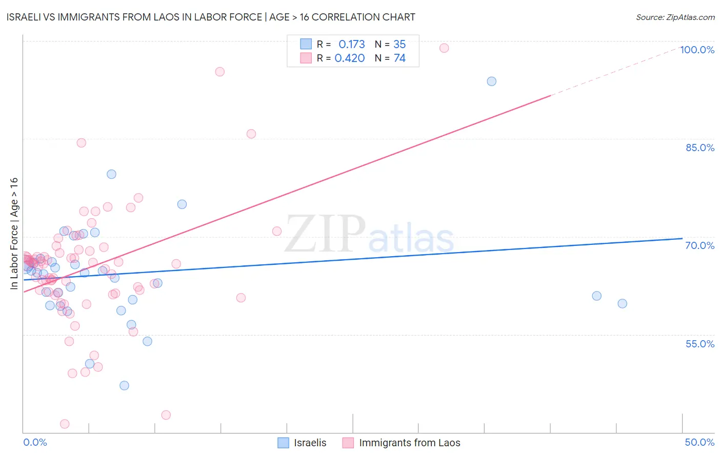 Israeli vs Immigrants from Laos In Labor Force | Age > 16