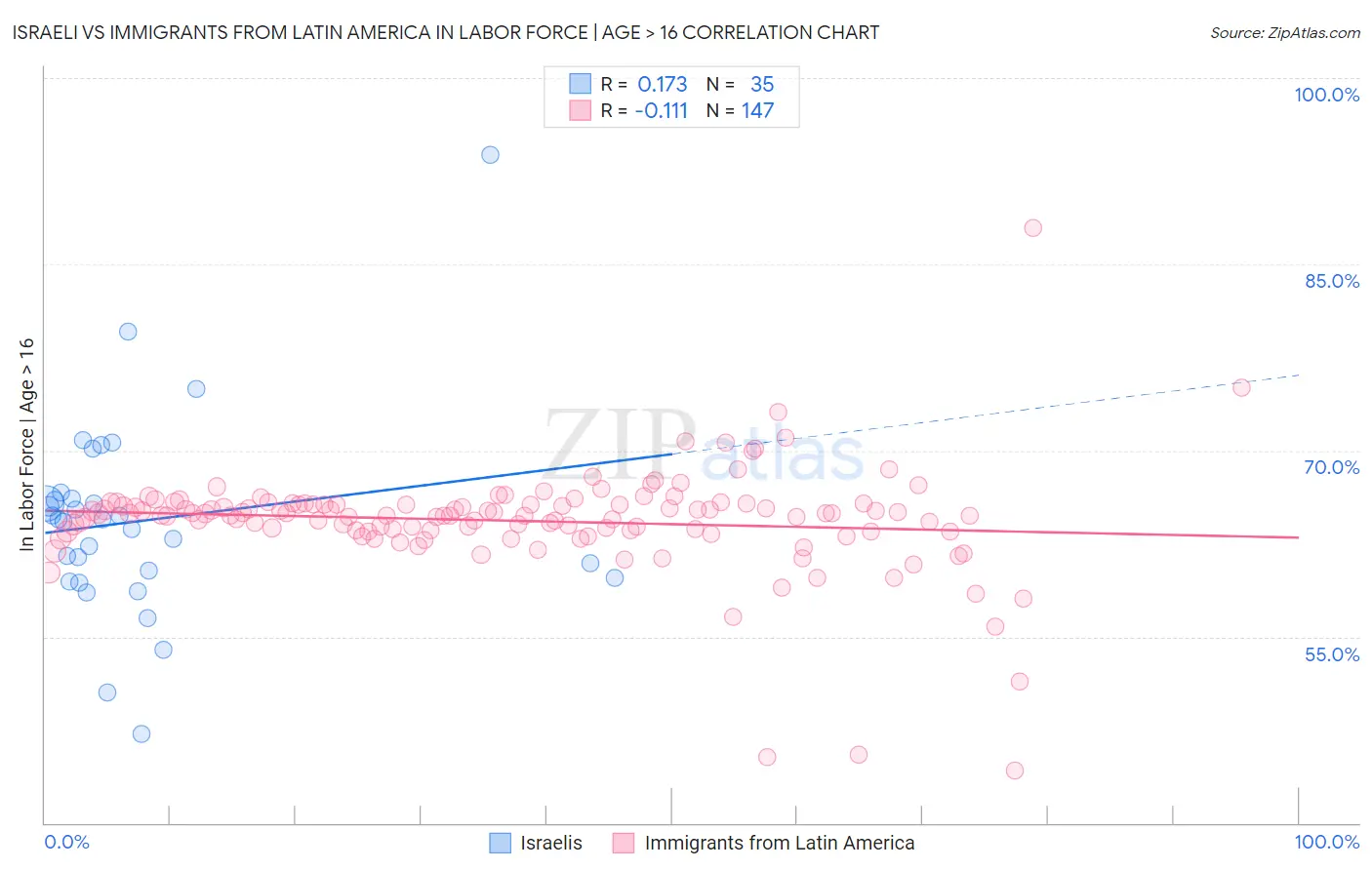 Israeli vs Immigrants from Latin America In Labor Force | Age > 16
