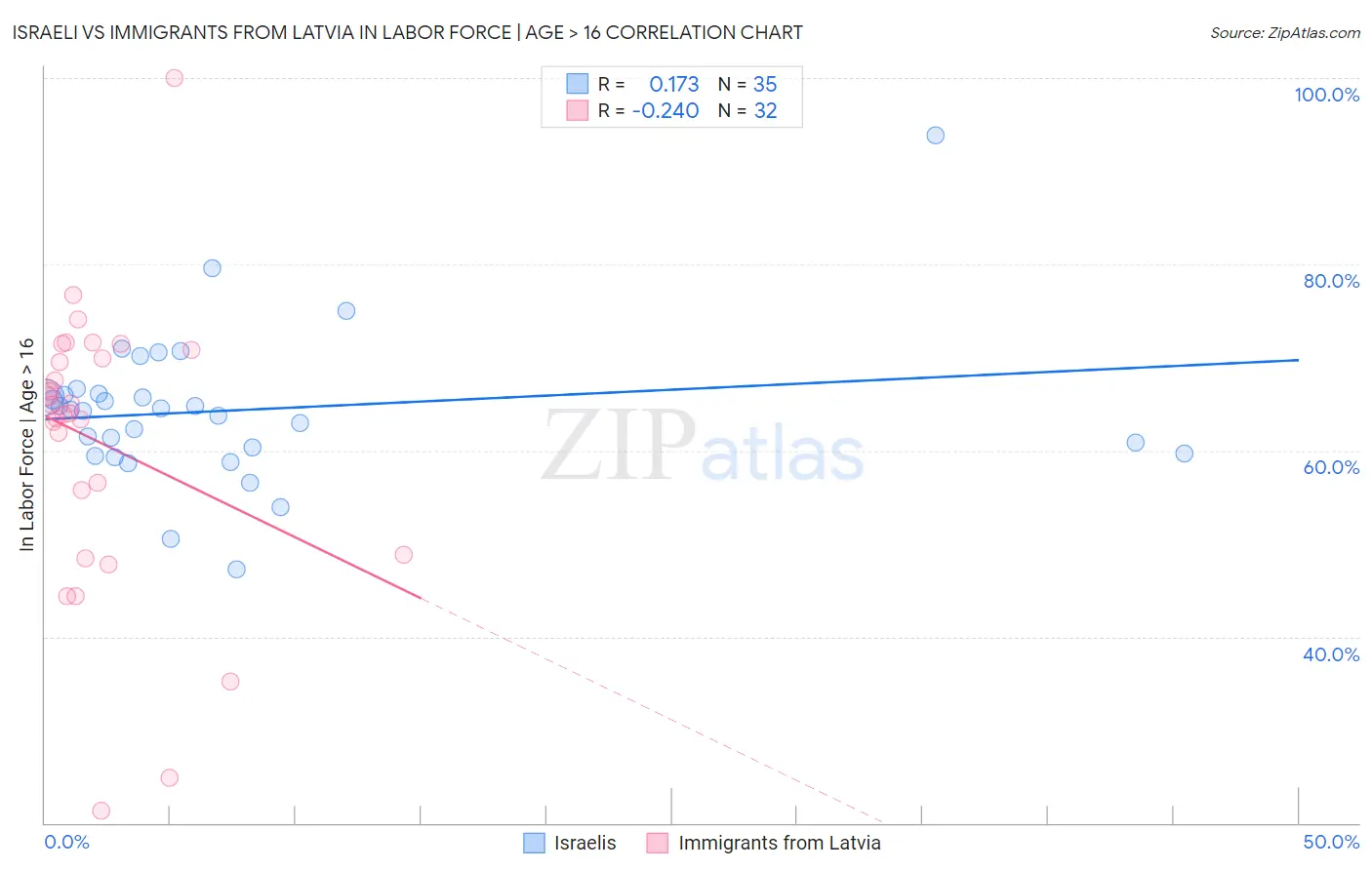 Israeli vs Immigrants from Latvia In Labor Force | Age > 16