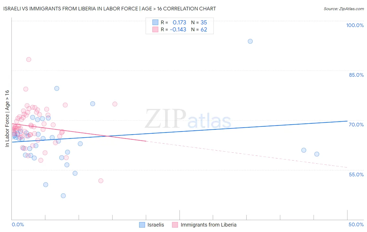 Israeli vs Immigrants from Liberia In Labor Force | Age > 16