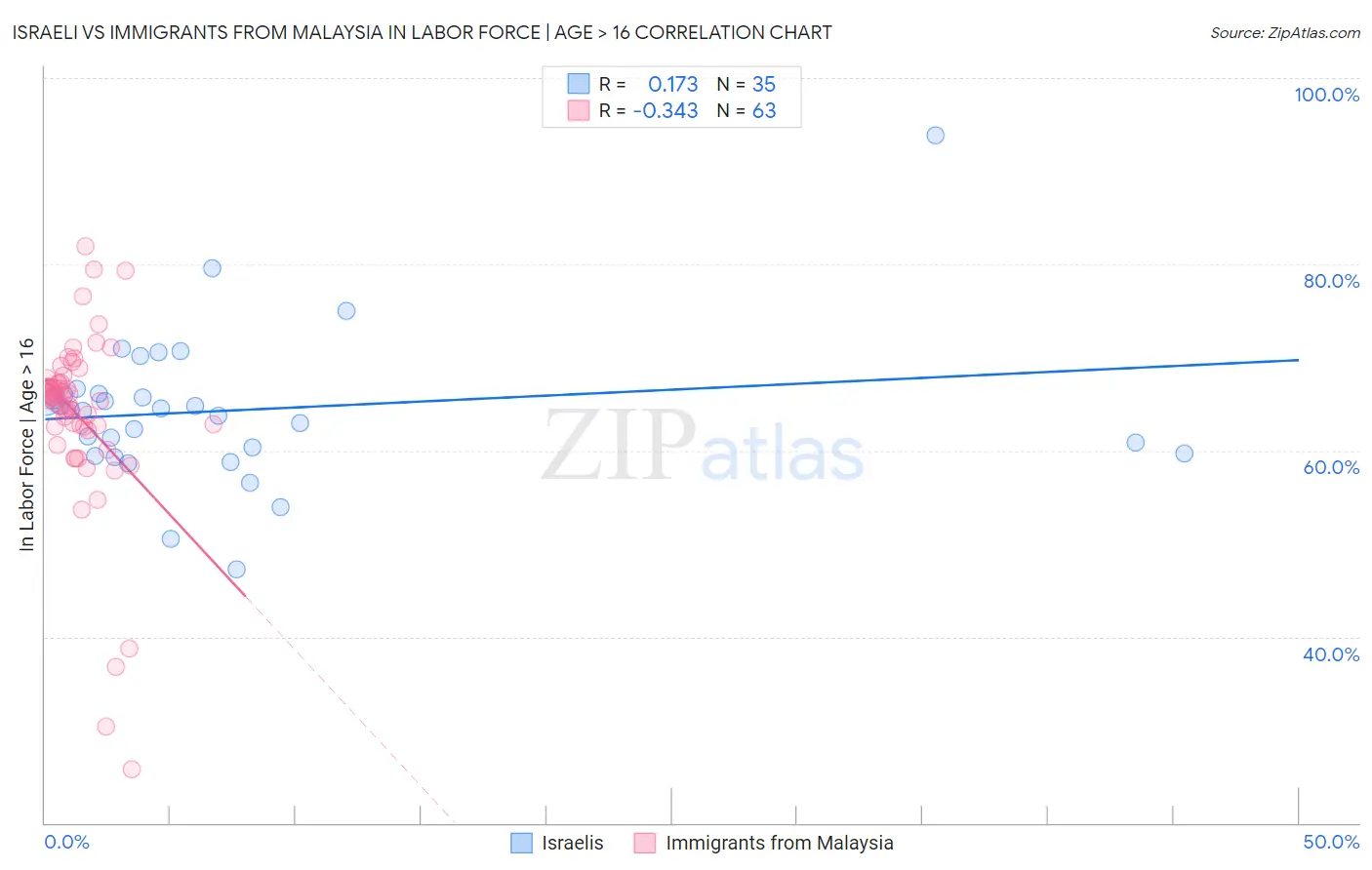 Israeli vs Immigrants from Malaysia In Labor Force | Age > 16