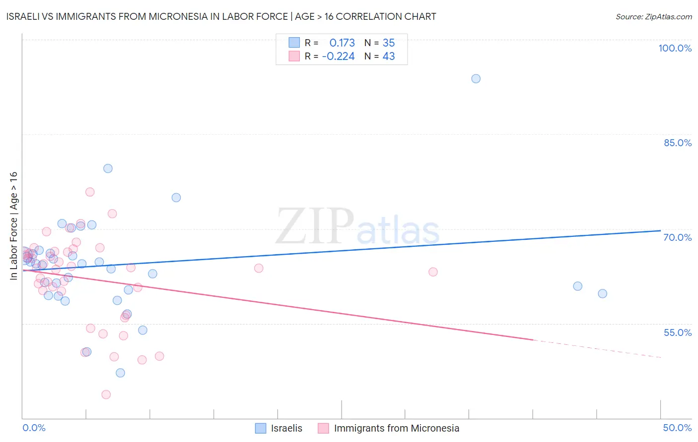 Israeli vs Immigrants from Micronesia In Labor Force | Age > 16