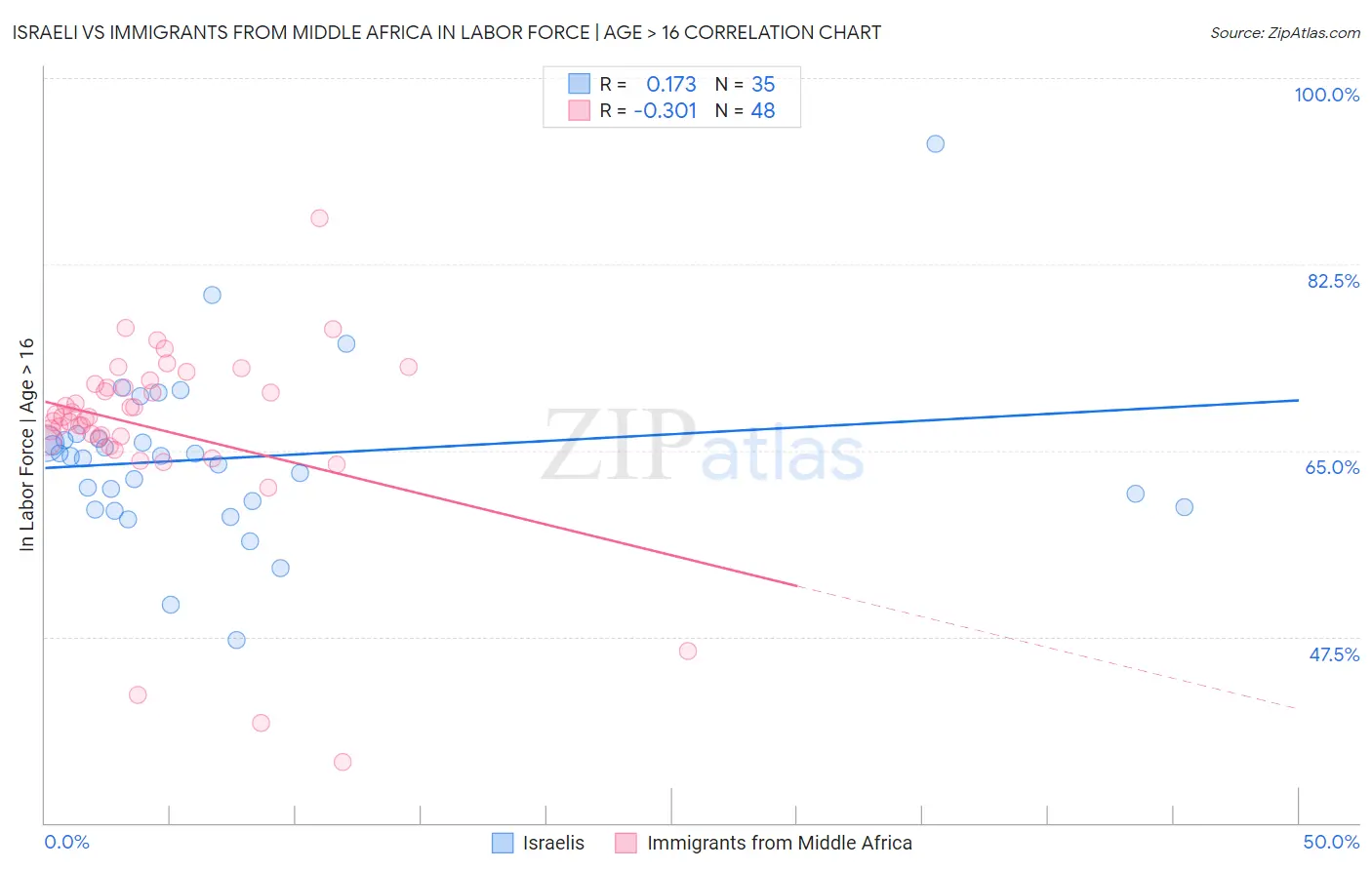 Israeli vs Immigrants from Middle Africa In Labor Force | Age > 16