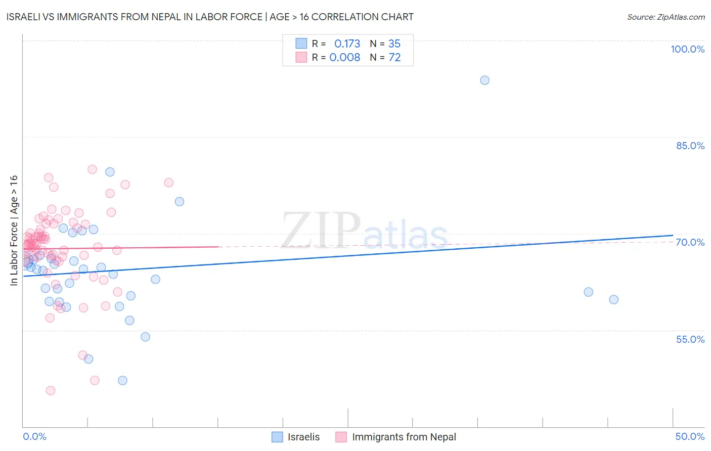 Israeli vs Immigrants from Nepal In Labor Force | Age > 16