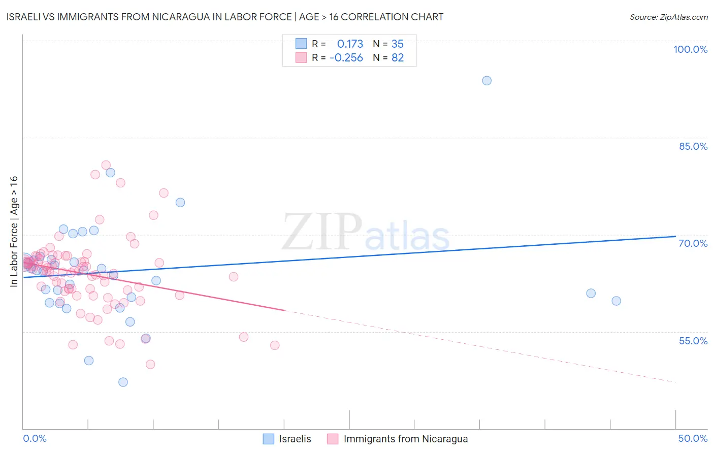 Israeli vs Immigrants from Nicaragua In Labor Force | Age > 16