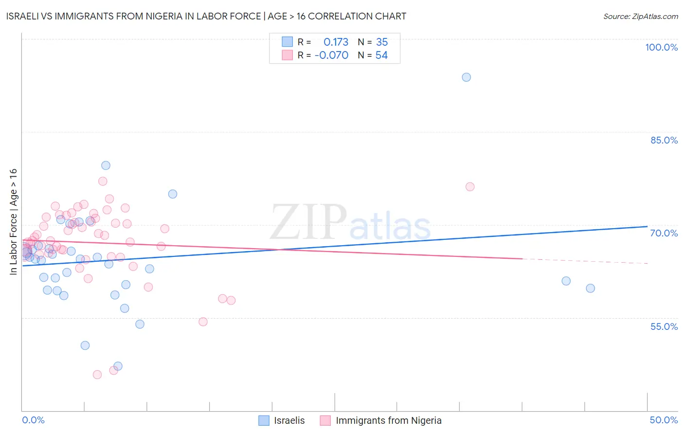 Israeli vs Immigrants from Nigeria In Labor Force | Age > 16