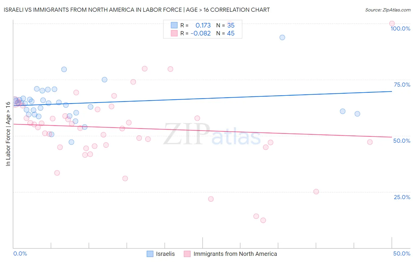 Israeli vs Immigrants from North America In Labor Force | Age > 16